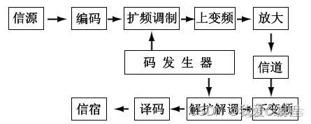 m基于MATLAB的码分多址复用技术的仿真_数据_03